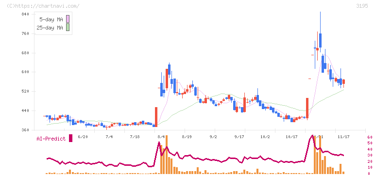 ジェネレーションパス(3195)の日足チャート