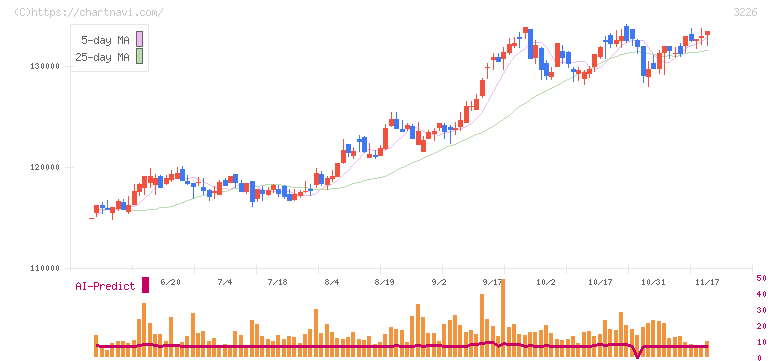 日本アコモデーションファンド投資法人(3226)の日足チャート