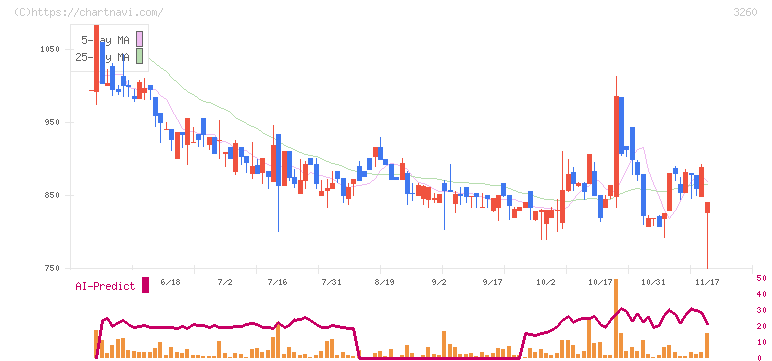 エスポア(3260)の日足チャート