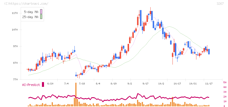 フィル・カンパニー(3267)の日足チャート