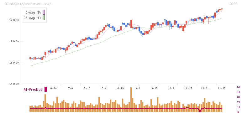 ヒューリックリート投資法人(3295)の日足チャート
