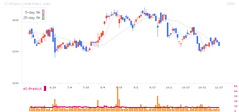 あさひ(3333)の日足チャート