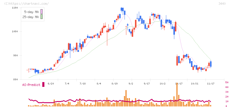 日創プロニティ(3440)の日足チャート