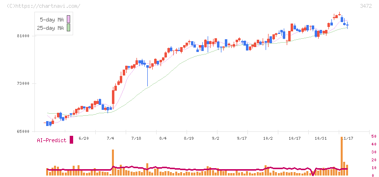 大江戸温泉リート投資法人(3472)の日足チャート