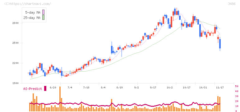 グローバル・リンク・マネジメント(3486)の日足チャート