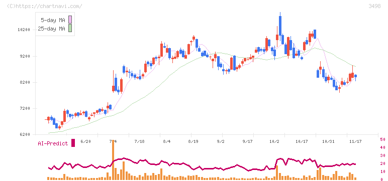 霞ヶ関キャピタル(3498)の日足チャート