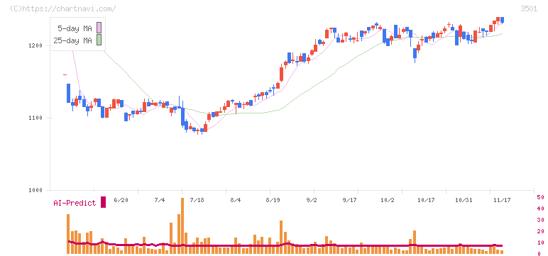 ＳＵＭＩＮＯＥ(3501)の日足チャート