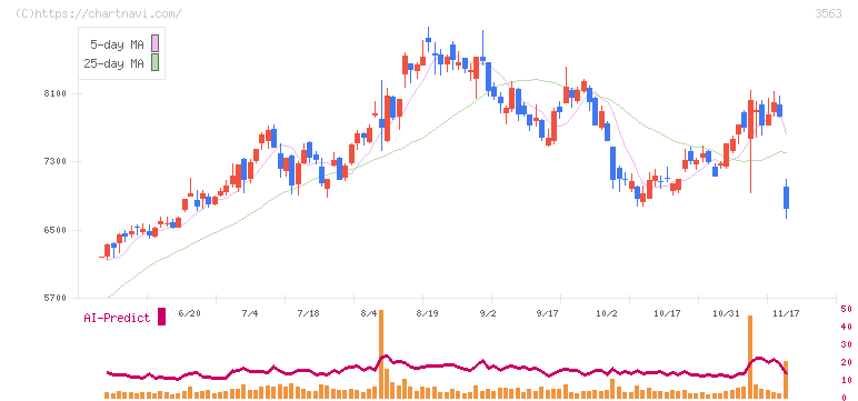 ＦＯＯＤ　＆　ＬＩＦＥ　ＣＯＭＰＡＮＩＥＳ(3563)の日足チャート