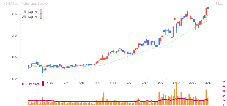 マツオカコーポレーション(3611)の日足チャート