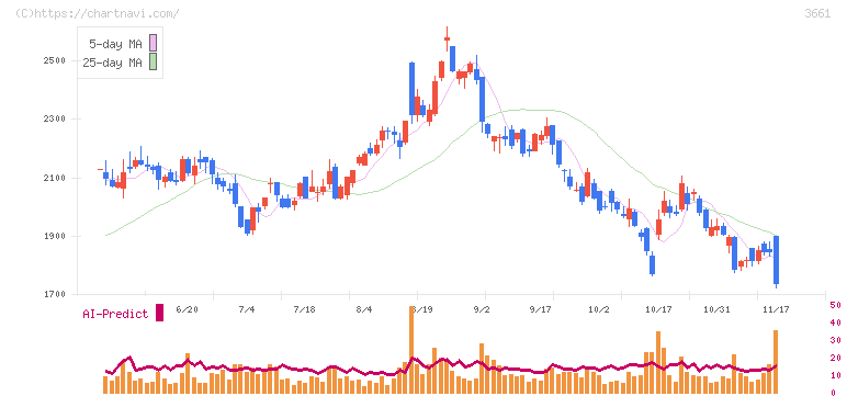 エムアップホールディングス(3661)の日足チャート
