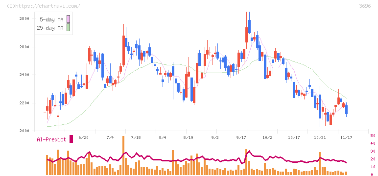セレス(3696)の日足チャート