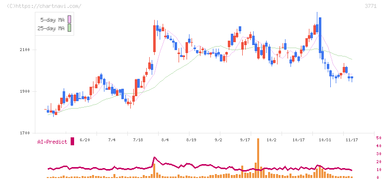 システムリサーチ(3771)の日足チャート