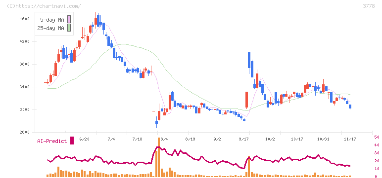 さくらインターネット(3778)の日足チャート
