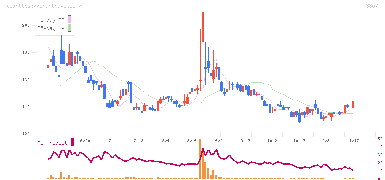 フィスコ(3807)の日足チャート