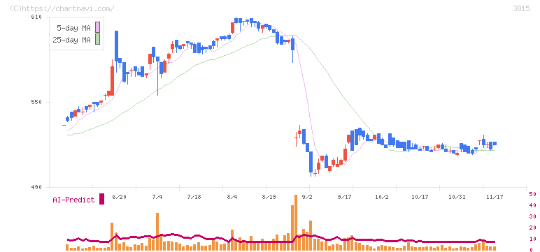 メディア工房(3815)の日足チャート