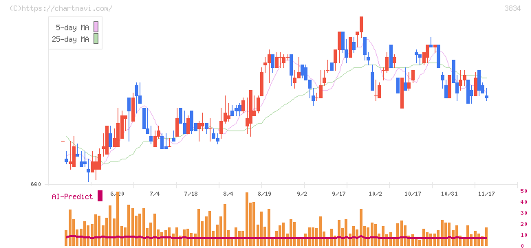 朝日ネット(3834)の日足チャート