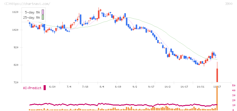 クラウドワークス(3900)の日足チャート