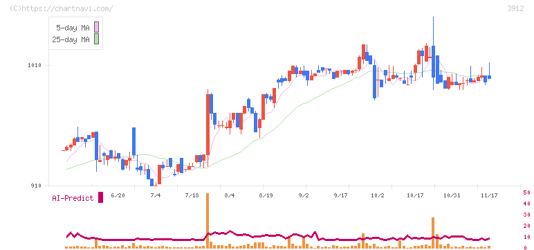 モバイルファクトリー(3912)の日足チャート