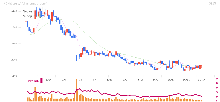 テラスカイ(3915)の日足チャート