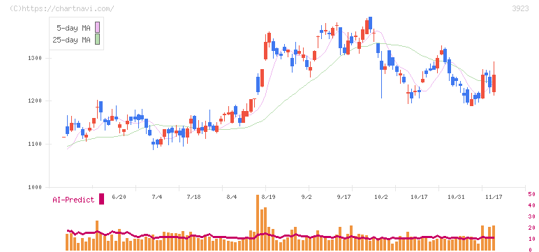 ラクス(3923)の日足チャート