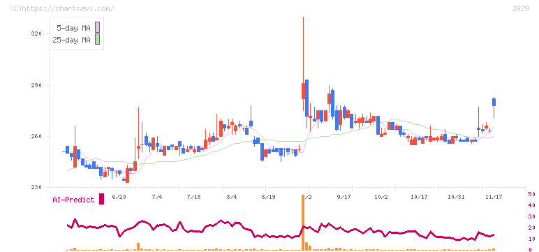 ソーシャルワイヤー(3929)の日足チャート