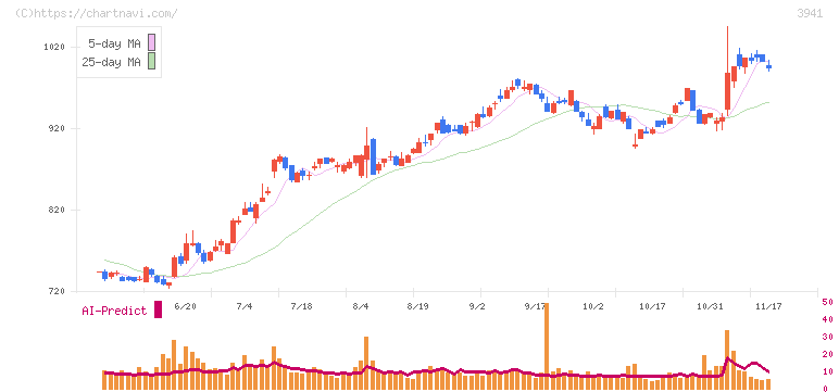 レンゴー(3941)の日足チャート
