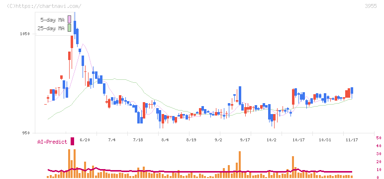 イムラ(3955)の日足チャート