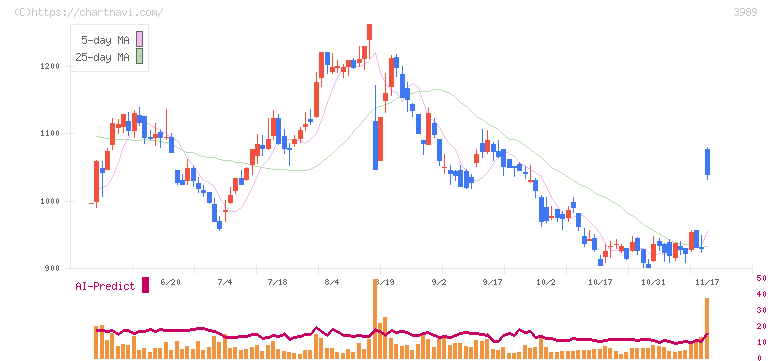 シェアリングテクノロジー(3989)の日足チャート