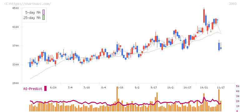 ＰＫＳＨＡ　Ｔｅｃｈｎｏｌｏｇｙ(3993)の日足チャート