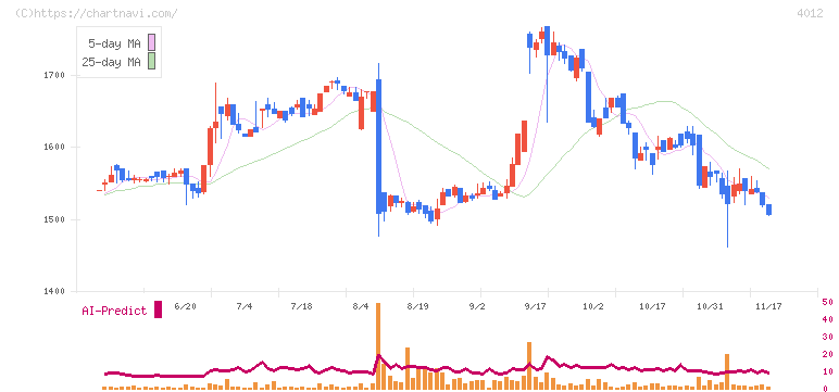 アクシス(4012)の日足チャート