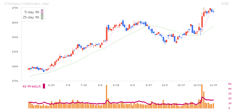 石原産業(4028)の日足チャート