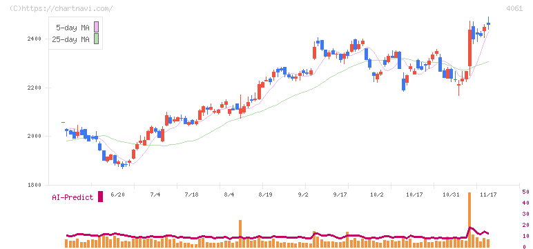 デンカ(4061)の日足チャート