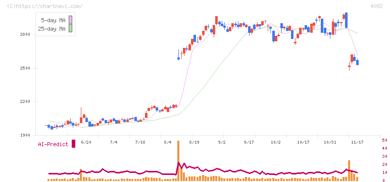 日本化学工業(4092)の日足チャート