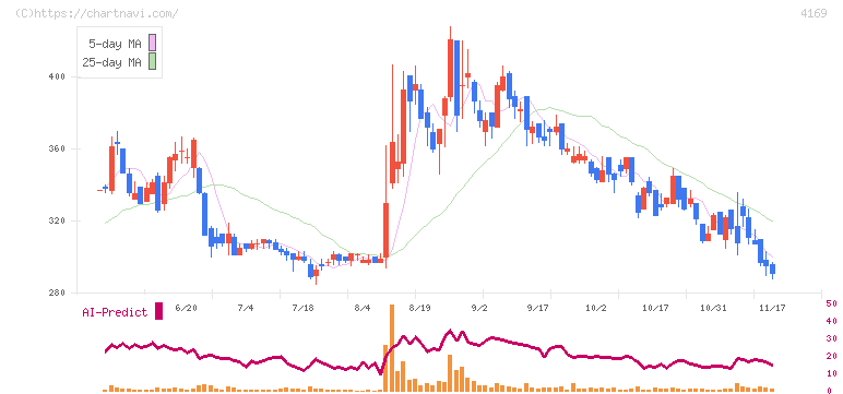 ＥＮＥＣＨＡＮＧＥ(4169)の日足チャート