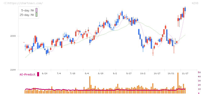 ＵＢＥ(4208)の日足チャート