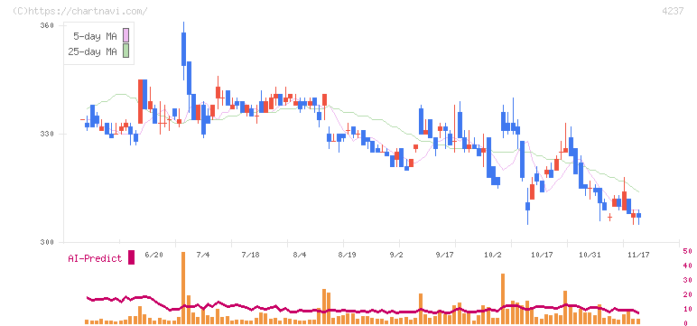 フジプレアム(4237)の日足チャート