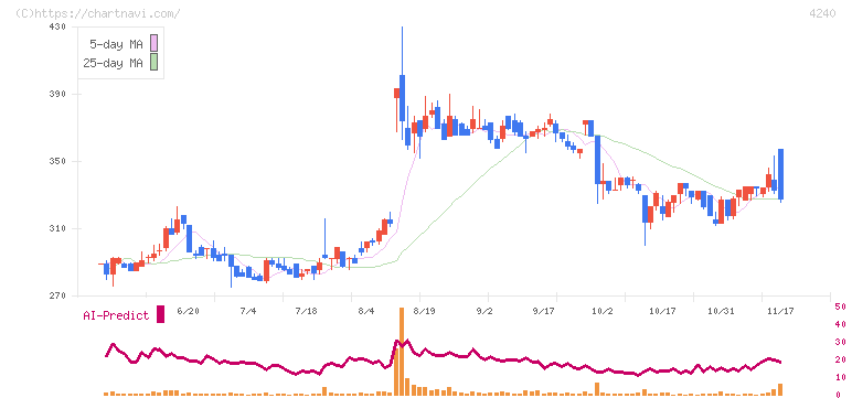 クラスターテクノロジー(4240)の日足チャート