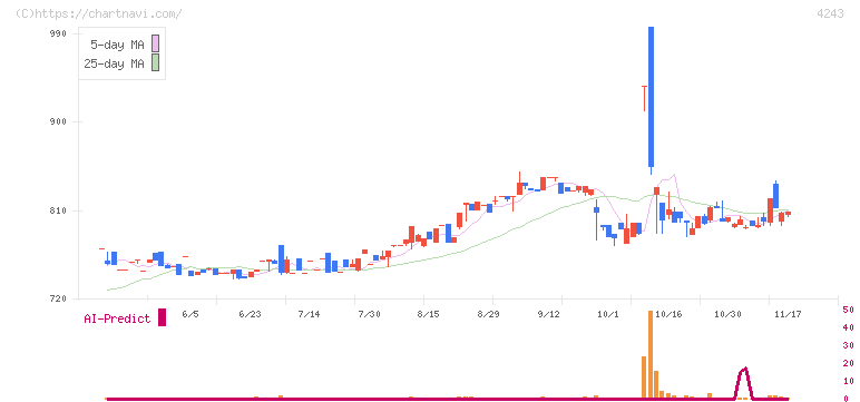 ニックス(4243)の日足チャート