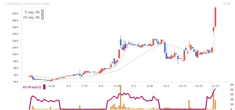 ＴＨＥＣＯＯ(4255)の日足チャート