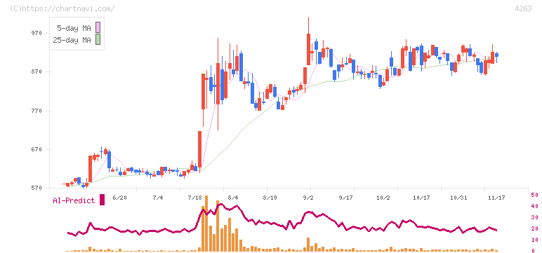 サスメド(4263)の日足チャート