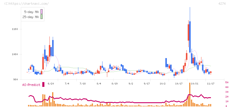 細谷火工(4274)の日足チャート