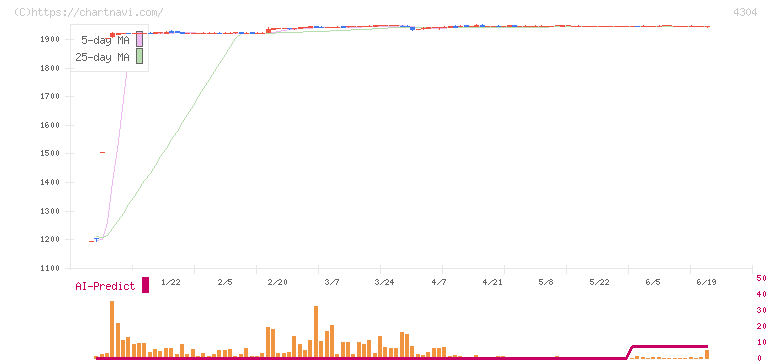 Ｅストアー(4304)の日足チャート