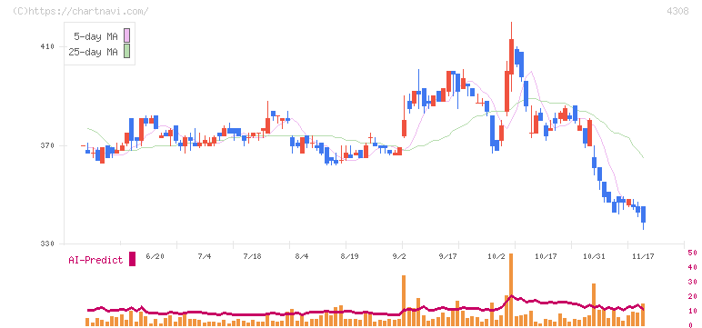 Ｊストリーム(4308)の日足チャート