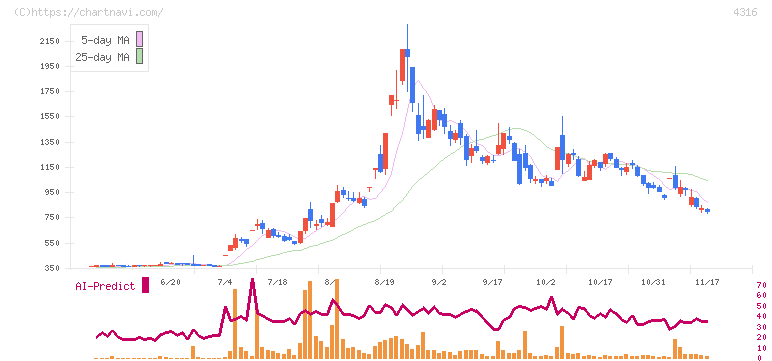 ビーマップ(4316)の日足チャート