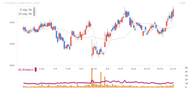 電通グループ(4324)の日足チャート