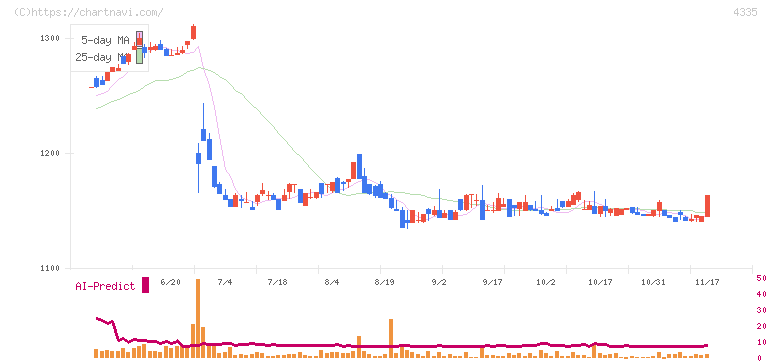 ＩＰＳホールディングス(4335)の日足チャート