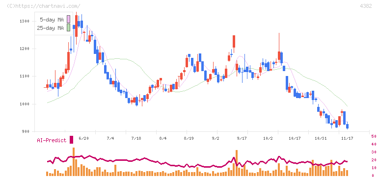 ＨＥＲＯＺ(4382)の日足チャート