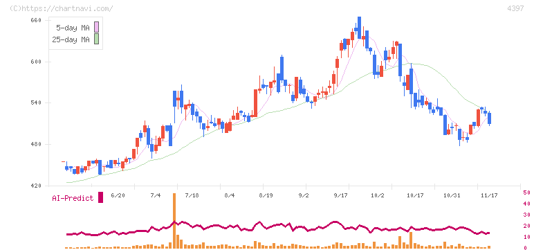 チームスピリット(4397)の日足チャート