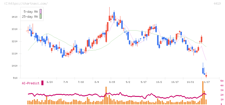 Ｆｉｎａｔｅｘｔホールディングス(4419)の日足チャート