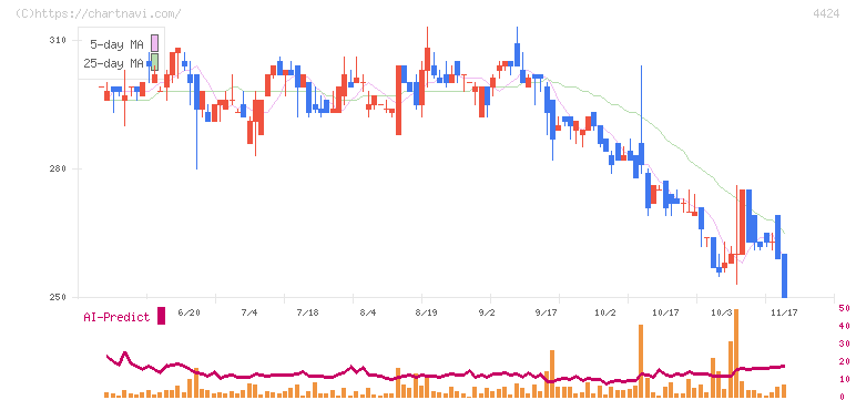 Ａｍａｚｉａ(4424)の日足チャート